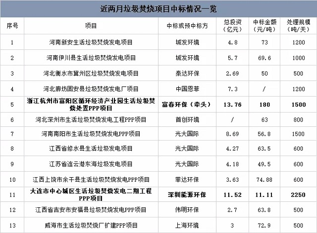 近期垃圾焚燒項目中標(biāo)情況：最高180元/噸，最低11元/噸